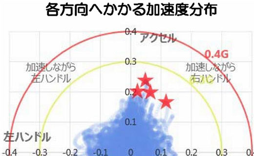 各方向へかかる加速度分布